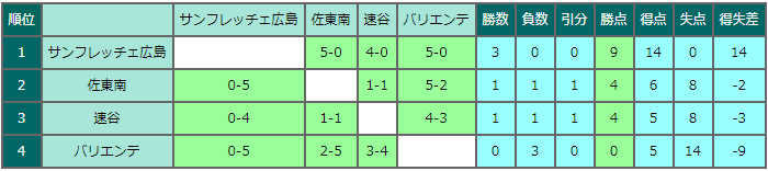 広島少年サッカー応援団 みんなのnews 9 8結果速報 9 9決勝トーナメント組合せ表掲載 第13回広島オータムサッカー大会 県大会