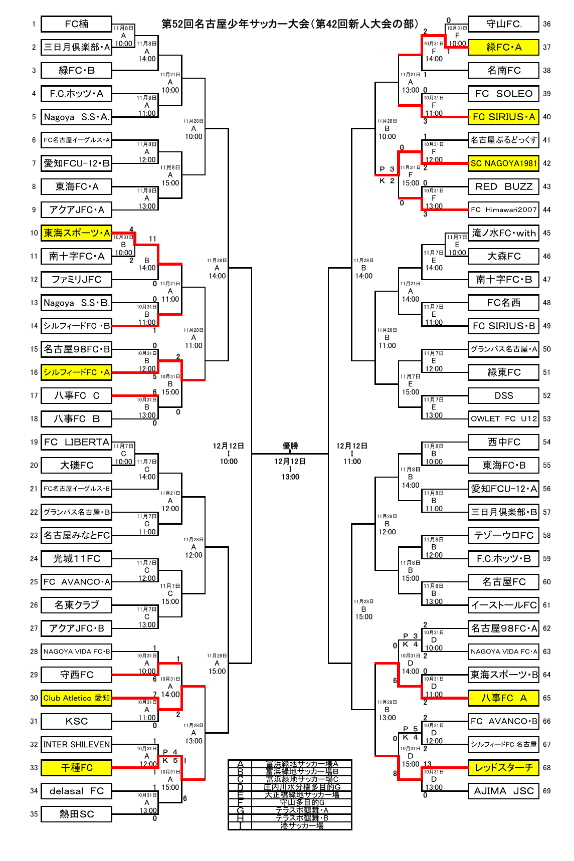 優勝写真掲載 年度 名古屋少年サッカー大会 第42回 新人大会の部 U 11 愛知 優勝は東海スポーツ 連覇達成 ジュニアサッカーnews