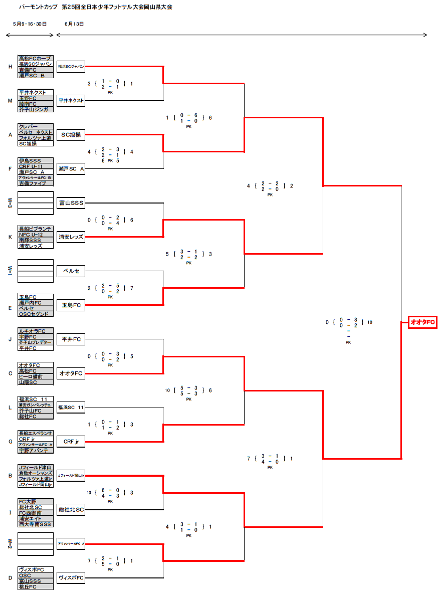 15年度 バーモントカップ第25回全日本少年フットサル大会 岡山県大会 優勝はオオタfc ジュニアサッカーnews