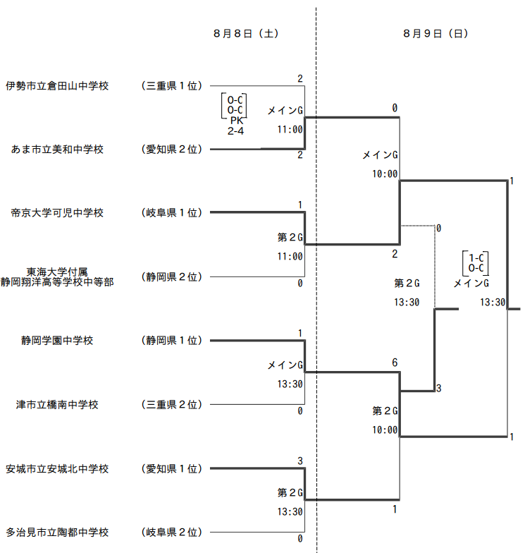 15年度 第37回東海中学校総合体育大会 サッカー競技大会 岐阜県代表の帝京大学可児中学校が3連覇 ジュニアサッカーnews