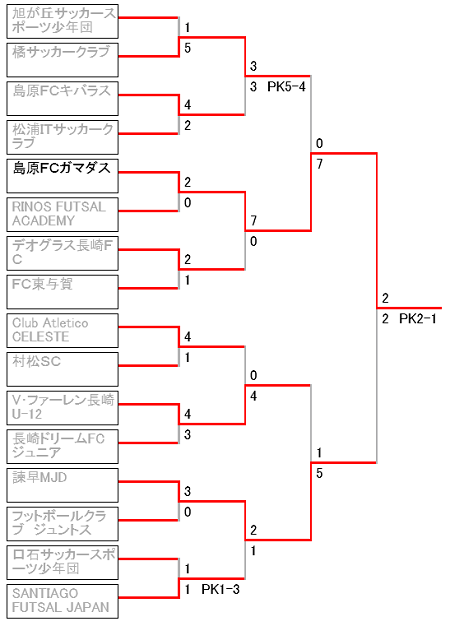 15年度 第6回exile Cup 九州大会 優勝は島原fcガマダス ジュニアサッカーnews