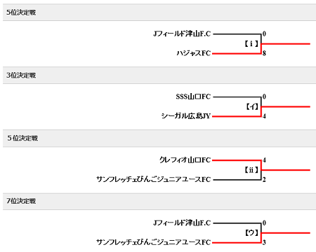 15年度第30回日本クラブユースサッカー選手権 U 15 大会 中国大会 優勝はサンフレッチェ広島f Cジュニアユース ジュニアサッカーnews