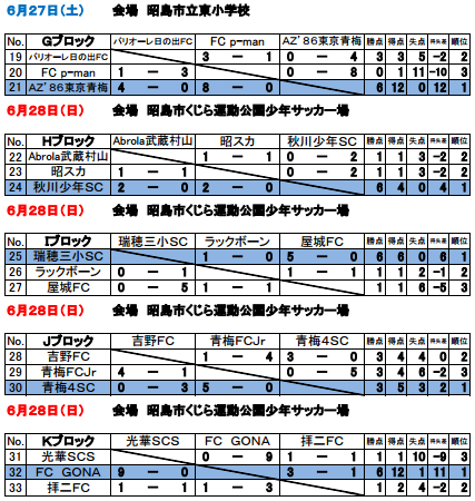 15年度 第27回ja東京カップ5年生大会 第15ブロック予選 優勝はfc多摩川ジュニア ジュニアサッカーnews