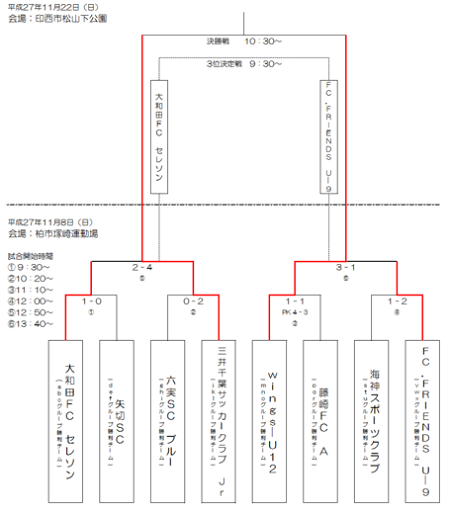 15年度 千葉県ケーブルテレビ杯 千葉県少年サッカー選手権3年生大会 優勝は三井千葉sc ジュニアサッカーnews