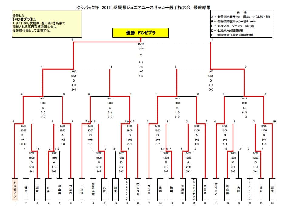 ゆうパック杯15愛媛県ジュニアユースサッカー選手権大会 高円宮杯15ｅｐリーグｕ 15プレーオフ 優勝はfcゼブラ ジュニアサッカー News