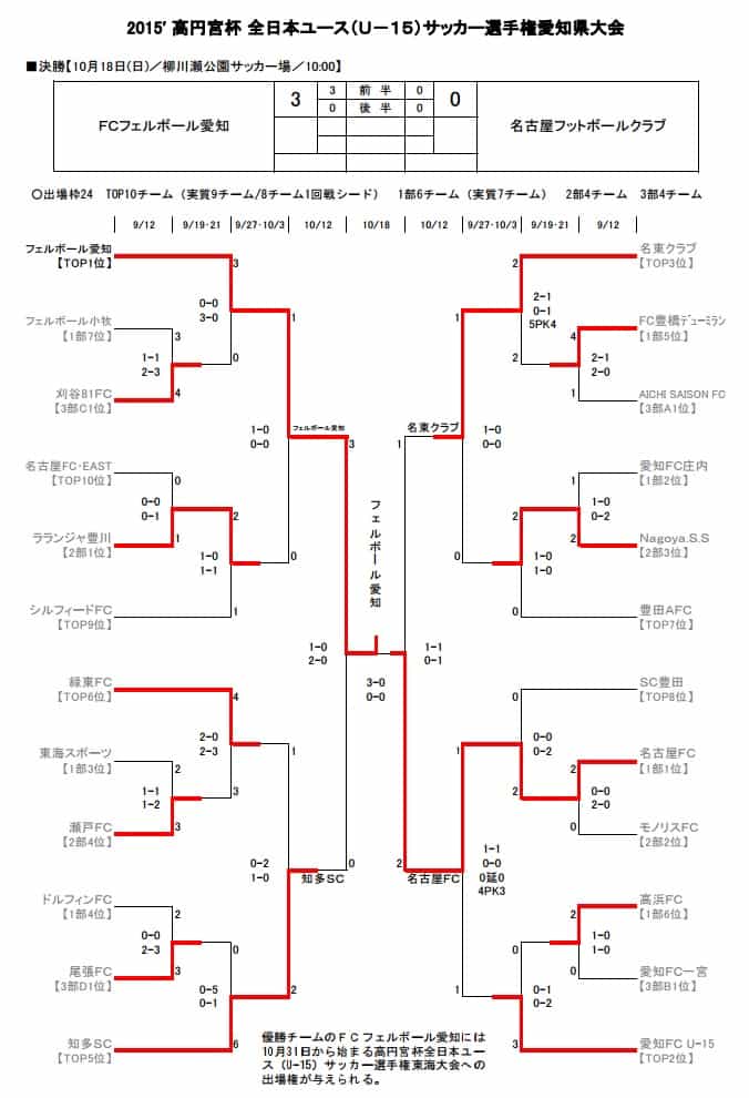 15年度 高円宮杯 全日本ユース U 15 サッカー選手権愛知県大会 優勝はfcフェルボール愛知 ジュニアサッカーnews