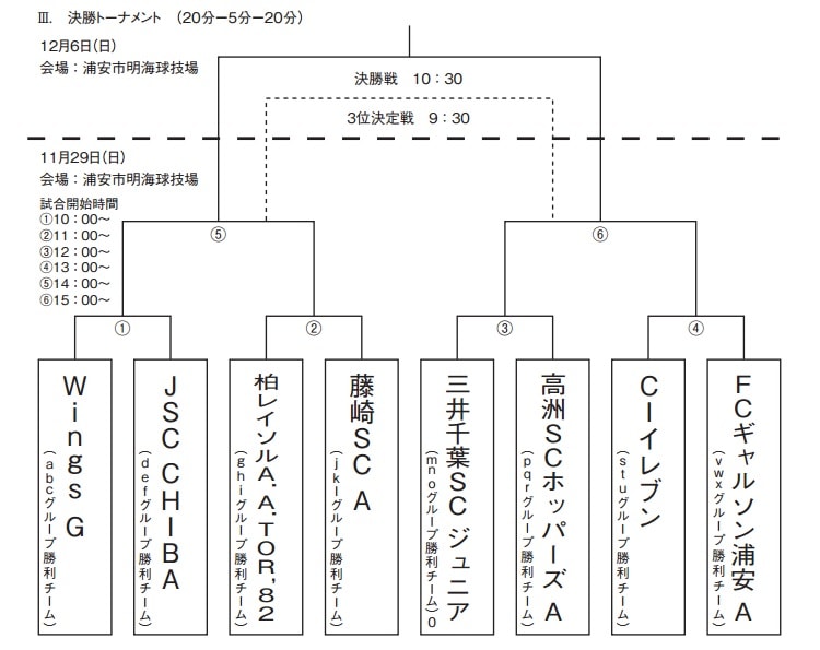 15年度 第30回千葉県少年サッカー選手権4年生大会 優勝は三井千葉scジュニア ジュニアサッカーnews