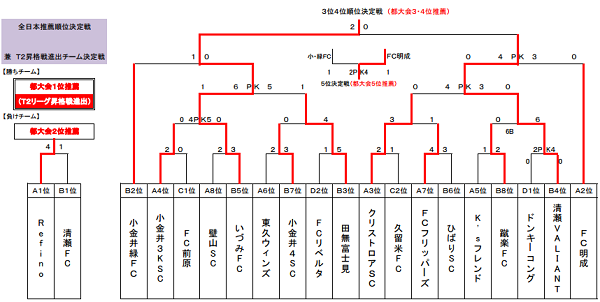 15年度第39回全日本少年サッカー大会 東京都第13ブロック大会 優勝はrefino ジュニアサッカーnews