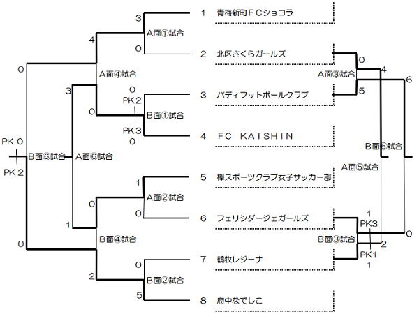 15年度第39回全日本少年サッカー大会 東京都第16ブロック大会 優勝は府中なでしこ ジュニアサッカーnews