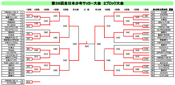 15年度第39回全日本少年サッカー大会 東京都第2ブロック大会 優勝はfc春江 ジュニアサッカーnews