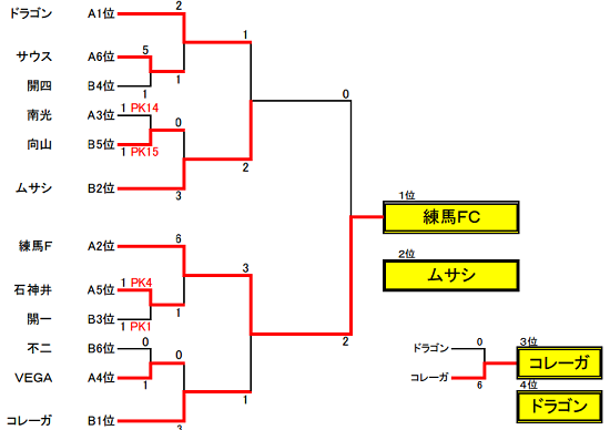 15年度第39回全日本少年サッカー大会 東京都第3ブロック大会 優勝は練馬fc U 12 ジュニアサッカーnews