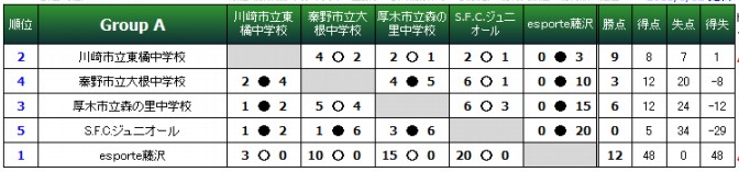 2015年度高円宮杯u 15 第27回全日本ユース U 15 サッカー選手権 神奈川県大会代表決定 優勝は湘南ベルマーレ小田原 ジュニアサッカーnews