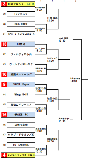 15年度高円宮杯u 15 第27回全日本ユース U 15 サッカー選手権 関東大会 代表は鹿島アントラーズ 湘南ベルマーレ 三菱養和sc巣鴨に決定 ジュニアサッカーnews