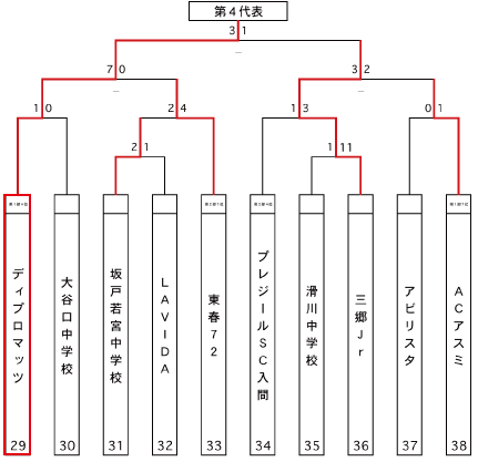 2015年度高円宮杯u 15 第27回全日本ユース U 15 サッカー選手権 埼玉県大会 代表5チーム決定 ジュニアサッカーnews