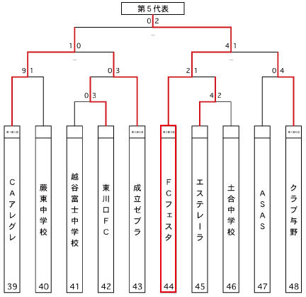 2015年度高円宮杯u 15 第27回全日本ユース U 15 サッカー選手権 埼玉県大会 代表5チーム決定 ジュニアサッカーnews