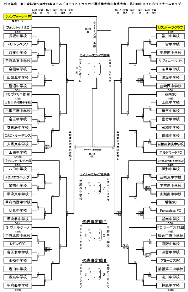 15年度高円宮杯u 15 第27回全日本ユース U 15 サッカー選手権 山梨県代表2チーム決定 ジュニアサッカーnews