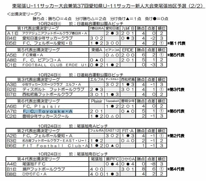 15年 東尾張u 11サッカー大会 兼 第37回愛知県u 11新人大会東尾張予選 県大会出場チーム決定 ジュニアサッカーnews