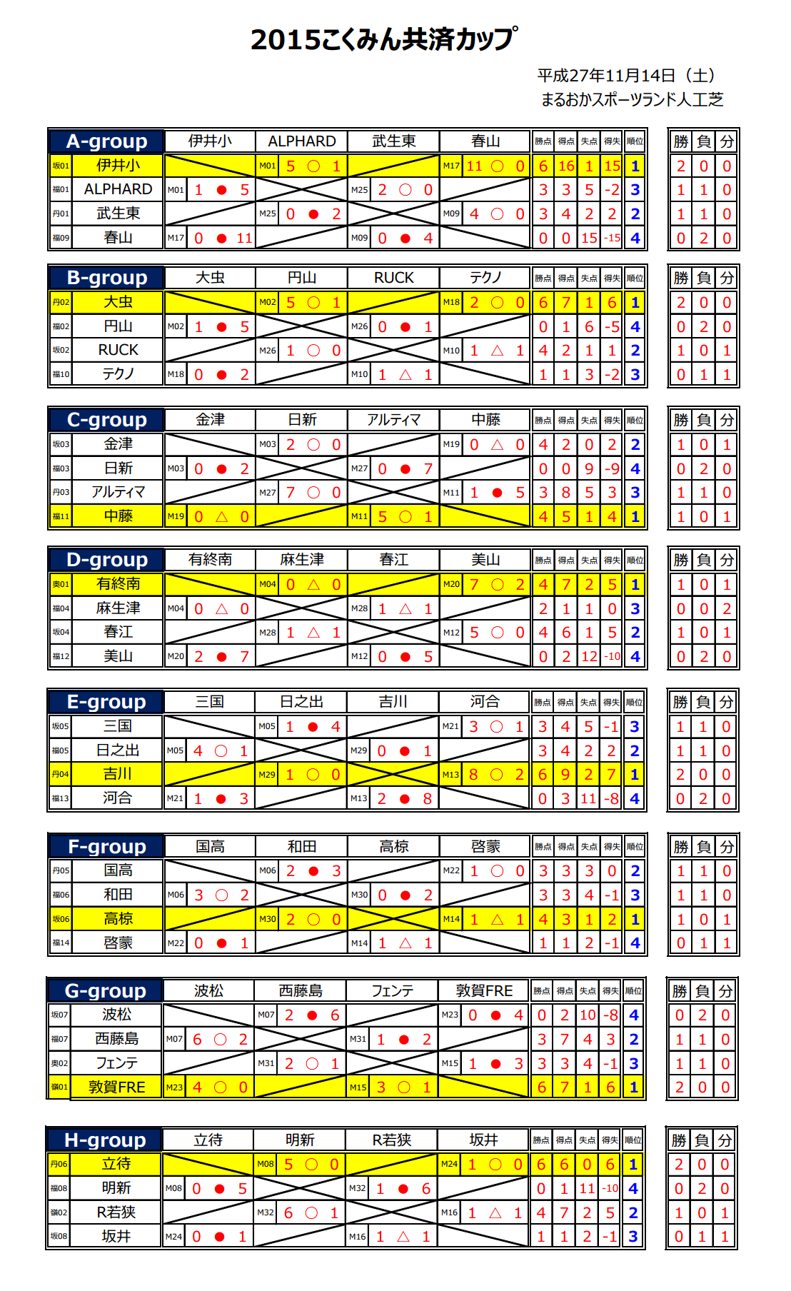 15 こくみん共済カップ U 12福井県少年サッカー大会 優勝は 敦賀ｆｒｅ ジュニアサッカーnews