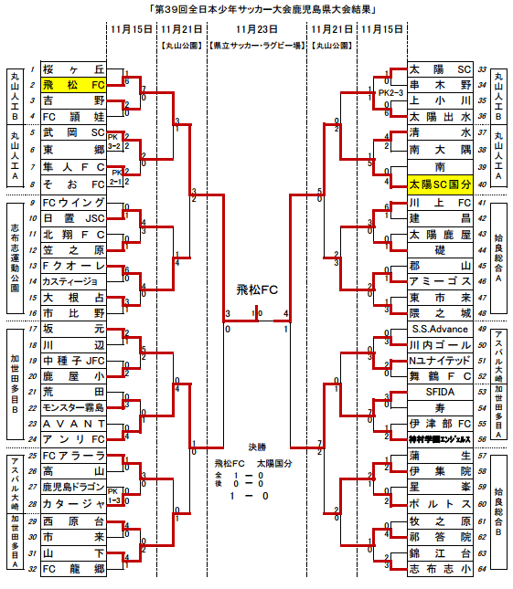 15年度 第39回 全日本少年サッカー大会 鹿児島県大会 優勝は飛松fc ジュニアサッカーnews