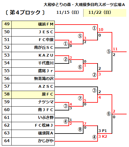 15年度 第39回全日本少年サッカー大会神奈川大会 優勝は横浜f マリノスプライマリー ジュニアサッカーnews