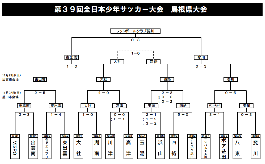 15年度 第39回 全日本少年サッカー大会 島根県大会 優勝はfc斐川 ジュニアサッカーnews