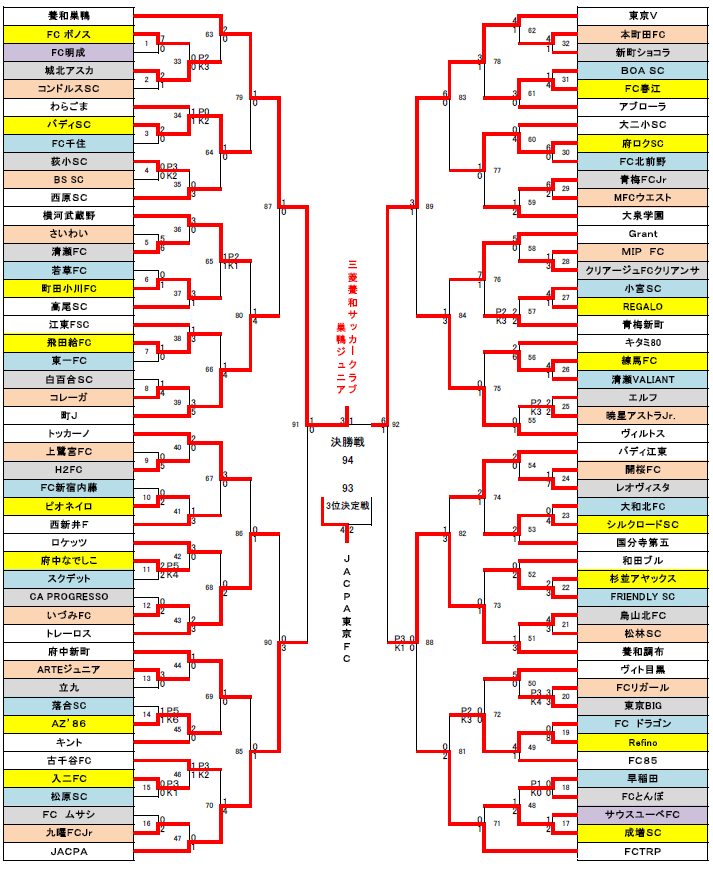 15年度 第39回 全日本少年サッカー大会 東京都大会 優勝は三菱養和sc巣鴨 ジュニアサッカーnews