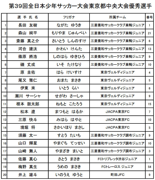 15年度 第39回 全日本少年サッカー大会 東京都大会 優勝は三菱養和sc巣鴨 ジュニアサッカーnews