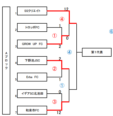 15年度 第9回 卒業記念サッカー大会mufgカップ 大阪大会 泉北地区予選 代表4チーム決定 ジュニアサッカーnews