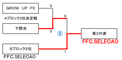 15年度 第9回 卒業記念サッカー大会mufgカップ 大阪大会 泉北地区予選 代表4チーム決定 ジュニアサッカーnews