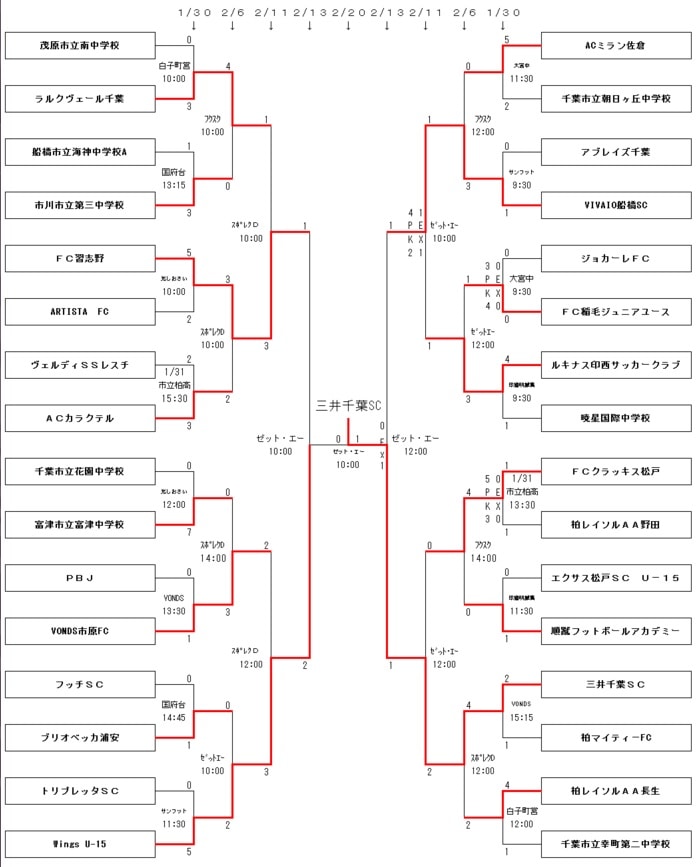 15年度 第19回 千葉県ユース U 13 サッカー選手権大会 優勝は三井千葉sc ジュニアサッカーnews