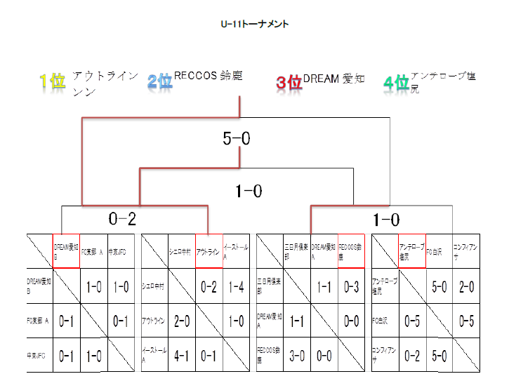 ２０１５年度 第２回愛知県議会議会長杯 優勝はアウトライン ジュニアサッカーnews