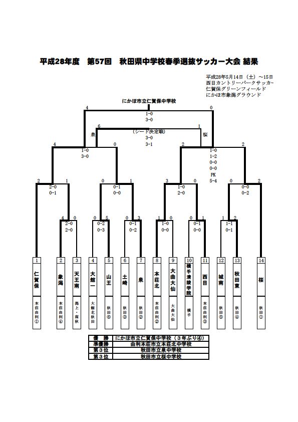 16年度 第57回 秋田県中学校春季選抜サッカー大会 優勝は にかほ市立仁賀保中学校 ジュニアサッカーnews