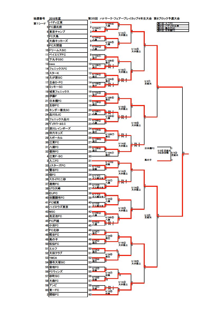 第35回ﾊﾄﾏｰｸ ﾌｪｱﾌﾟﾚｰｶｯﾌﾟ東京都４年生サッカー大会第8ブロック予選大会 優勝は入二ｆｃ ジュニアサッカーnews