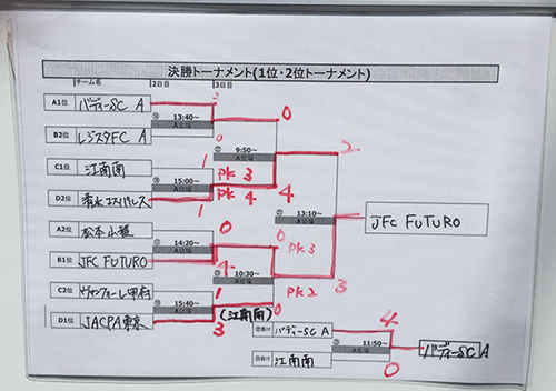 16年 第1回バディードリームカップ 優勝はjfc Futuro ジュニアサッカーnews