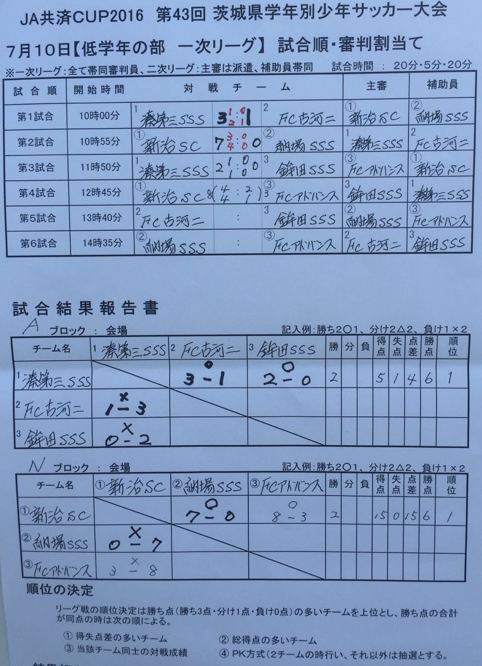 Ja共済cup16 第43回茨城県学年別少年サッカー大会 県大会 低学年の部 優勝は鹿島アントラーズjr ジュニアサッカーnews