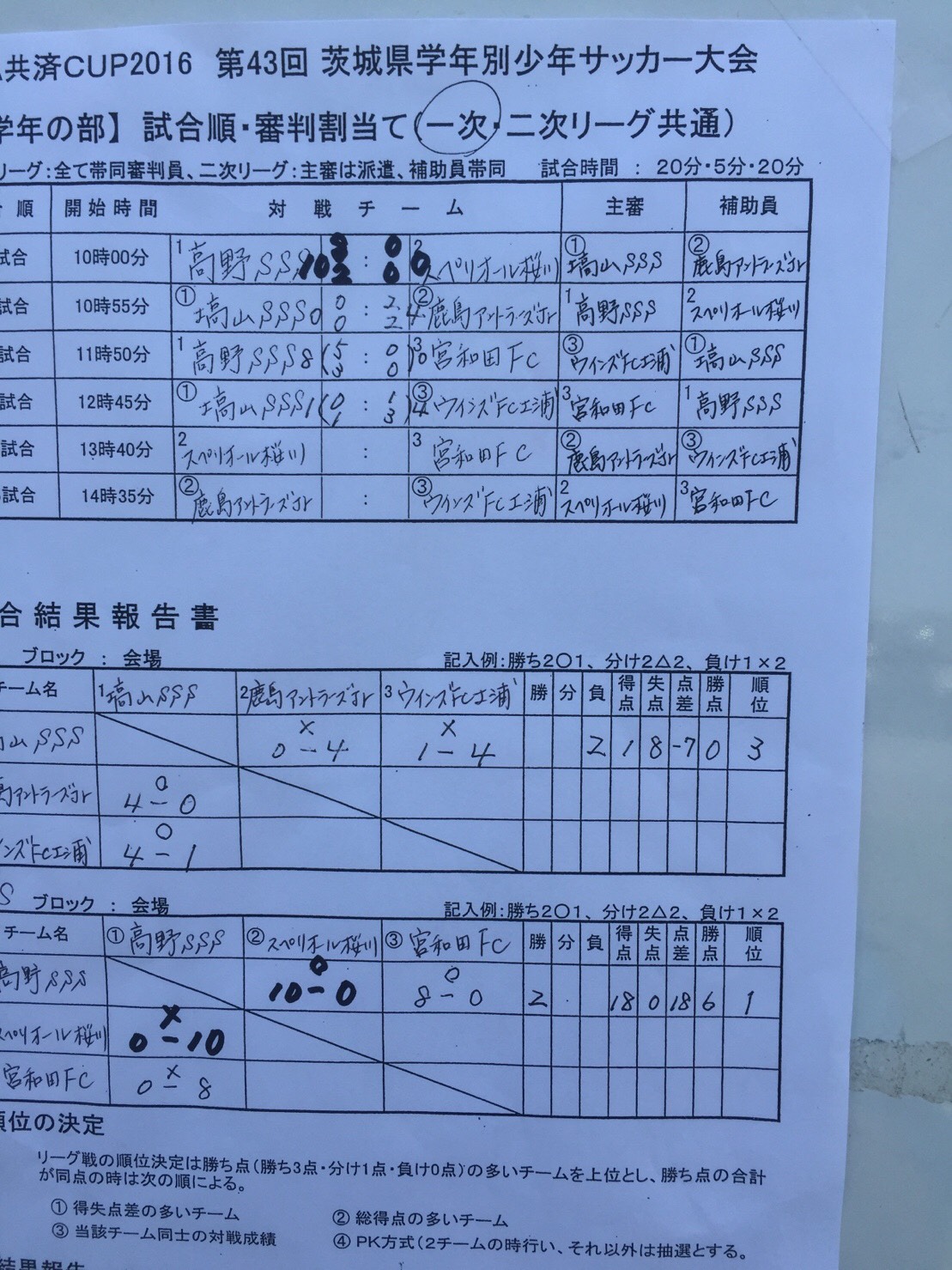 Ja共済cup16 第43回茨城県学年別少年サッカー大会 県大会 低学年の部 優勝は鹿島アントラーズjr ジュニアサッカーnews