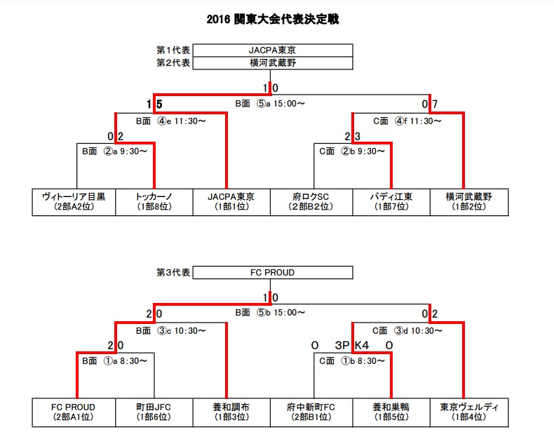 16年度 第40回関東少年サッカー大会東京都代表決定戦 結果 関東大会代表３チーム決定 ジュニアサッカーnews