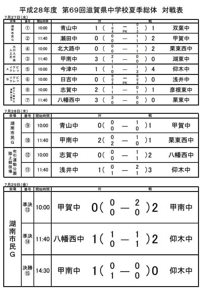 16年度 第69回滋賀県中学校夏季総合体育大会 サッカーの部 優勝は甲南中学校 ジュニアサッカーnews