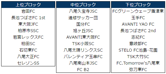 16年度 第40回全日本少年サッカー大会 大阪府予選大会 全日リーグ 中河内地区予選 代表3チーム決定 ジュニアサッカーnews