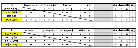 16年度 千葉市5年生大会 優勝はwings U 11 Top ジュニアサッカーnews