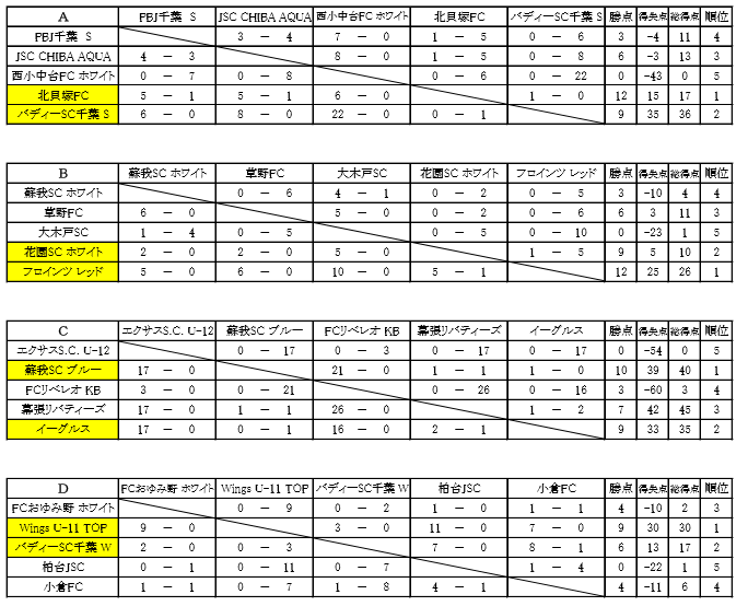 16年度 千葉市5年生大会 優勝はwings U 11 Top ジュニアサッカーnews