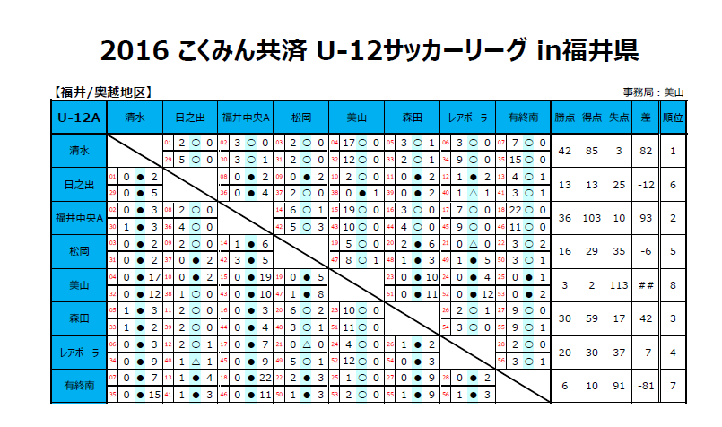 16こくみん共済リーグｕ１２ In 福井 最終結果更新 こくみん共済カップ11 12開催予定 ジュニアサッカーnews