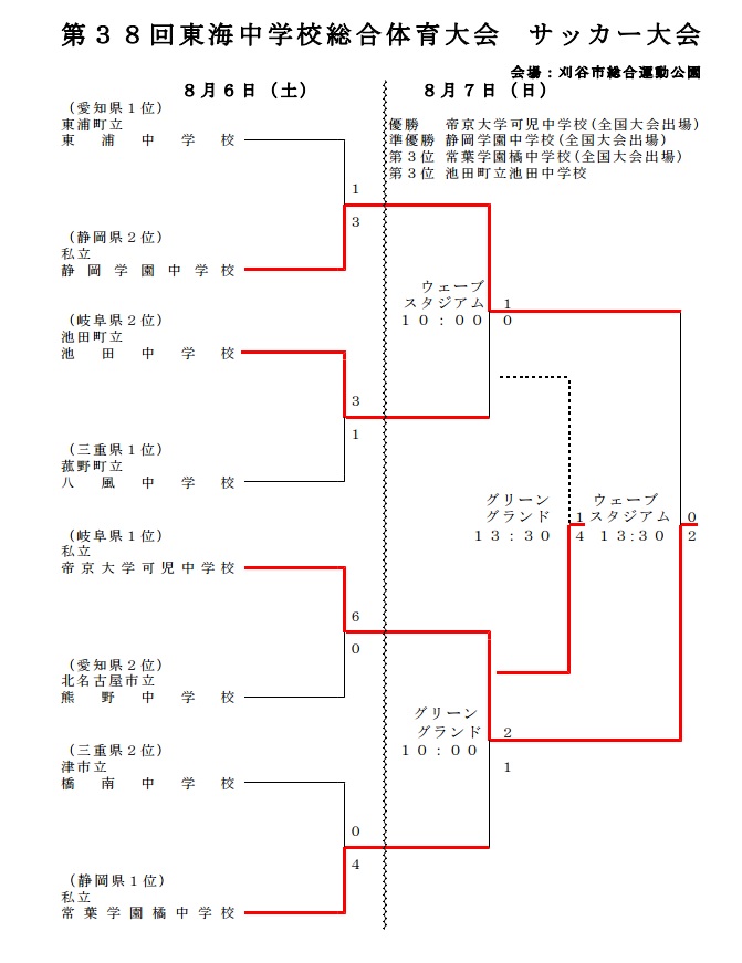 16年度 第38回東海中学校総合体育大会サッカー大会 帝京大可児中が連覇 全国出場チーム決定 ジュニアサッカーnews