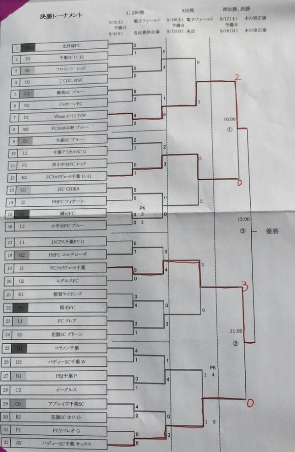 16年度 千葉市5年生大会 優勝はwings U 11 Top ジュニアサッカーnews