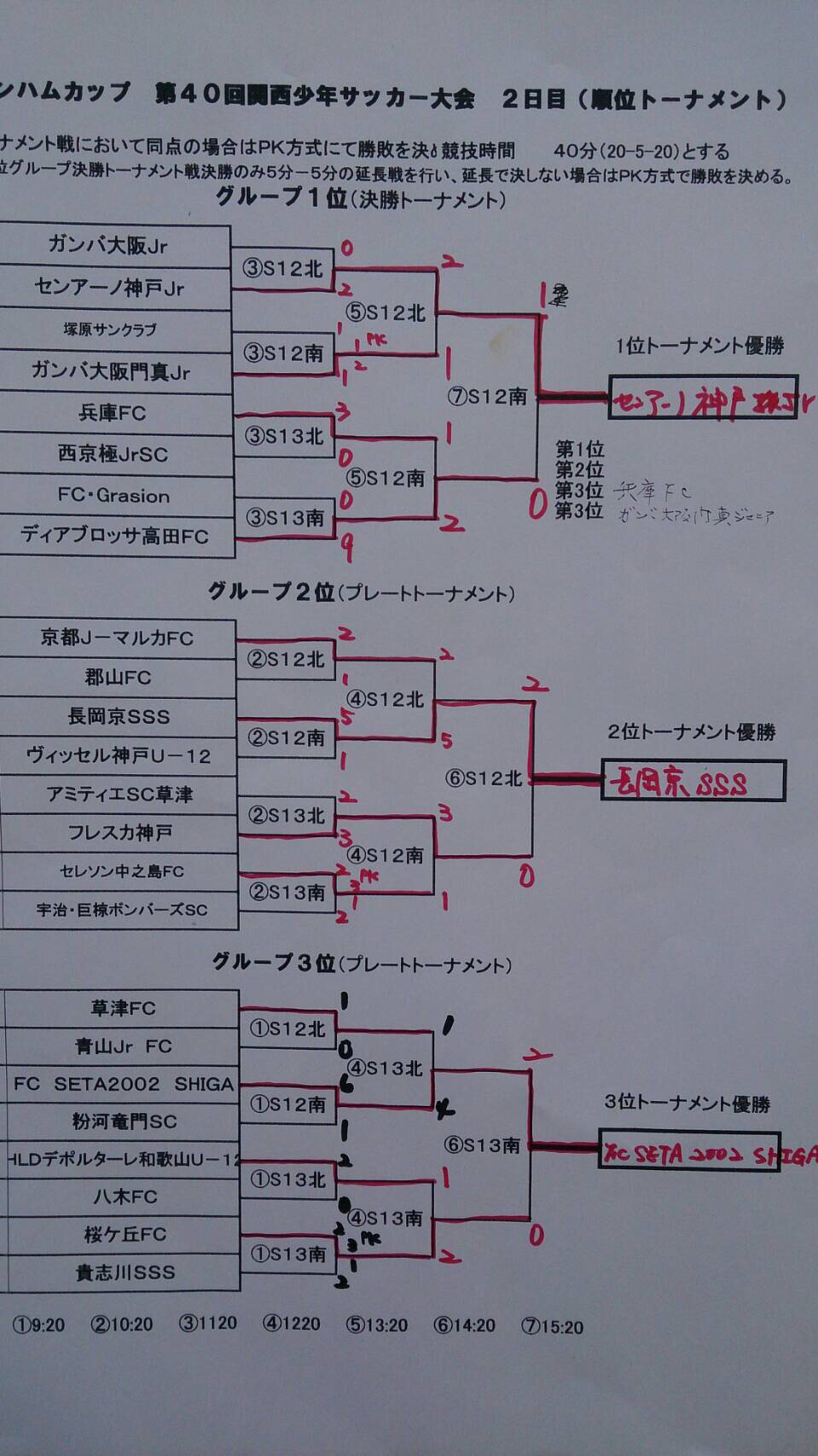 16年度 ニッポンハムカップ第40回関西少年サッカー大会 優勝はセンアーノ神戸jr ジュニアサッカーnews