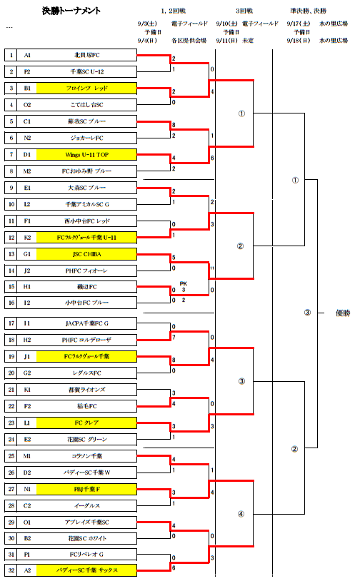 16年度 千葉市5年生大会 優勝はwings U 11 Top ジュニアサッカーnews