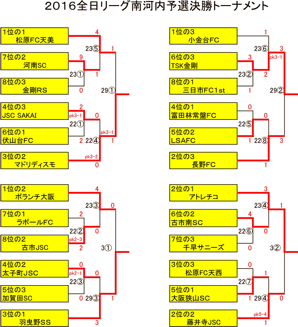 16年度 第40回全日本少年サッカー大会 大阪府予選大会 全日リーグ 南河内地区代表決定 ジュニアサッカーnews