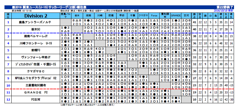 16年度 第10回関東ユース U 15 サッカーリーグ 全日程終了 １部優勝は 東京ヴェルディjy ジュニアサッカーnews