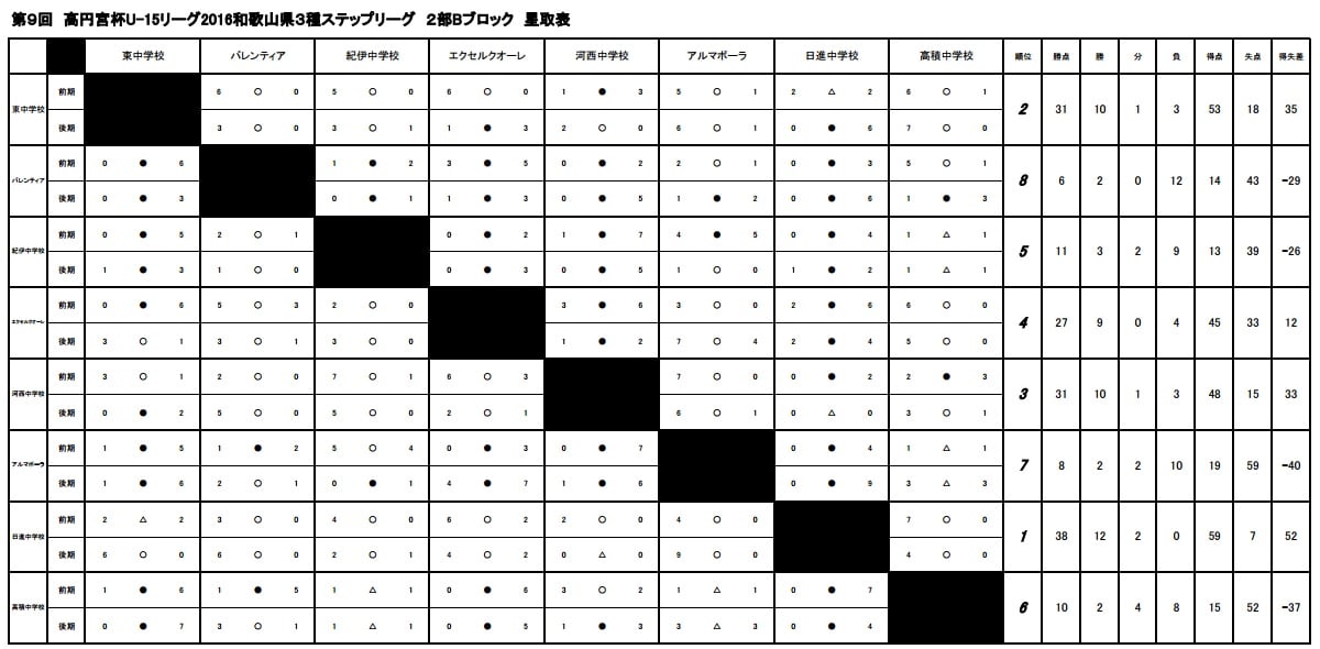 16年度第9回高円宮杯u 15サッカーリーグ16 和歌山県3種ステップリーグ 優勝はカナリーニョ ジュニアサッカーnews