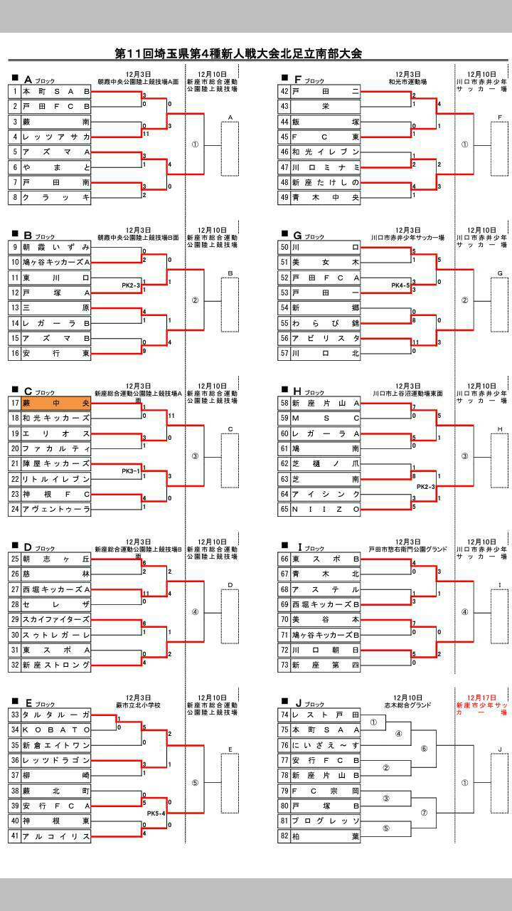 16 第11回埼玉県第4種新人戦 北足立北部地区予選大会 県南大会出場チームが決定しました 北足立南部予選代表全10チーム決定しました ジュニアサッカーnews